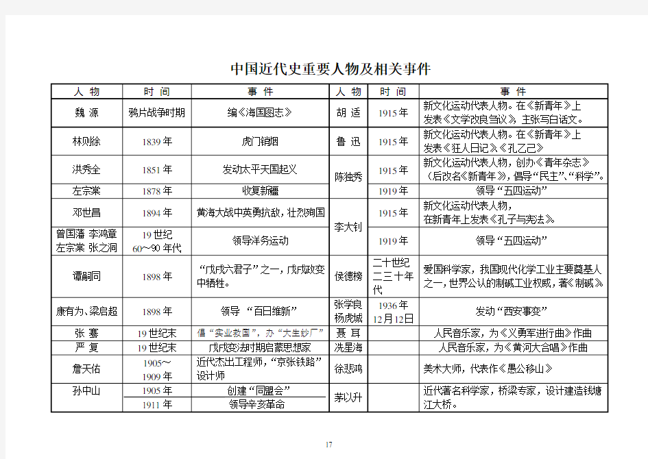 中国近代史重要人物及相关事件