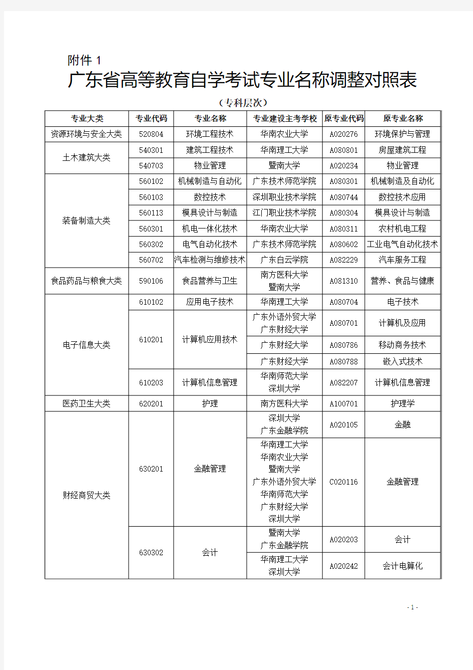 .广东省高等教育自学考试专业名称调整对照表