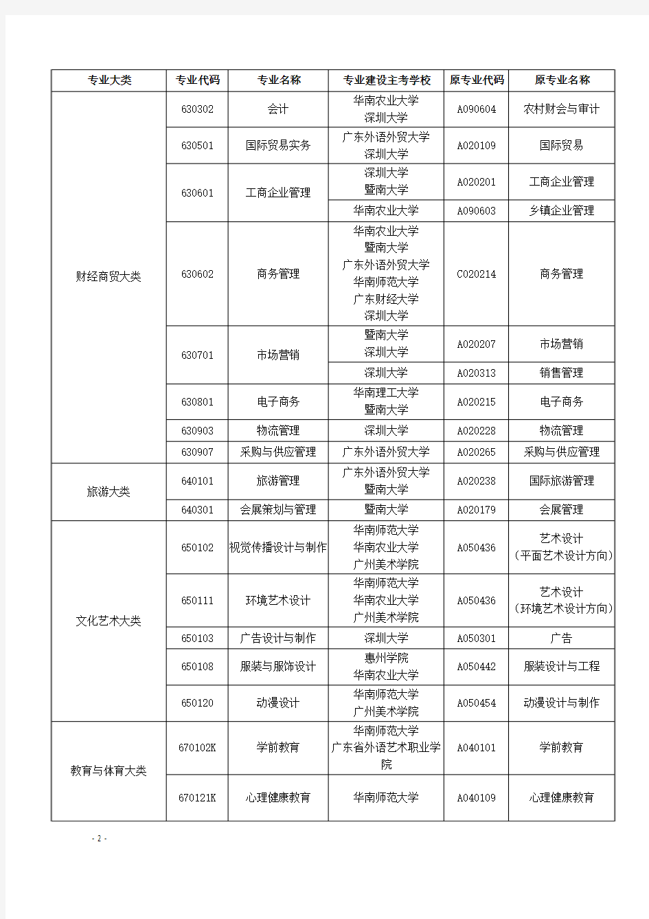 .广东省高等教育自学考试专业名称调整对照表