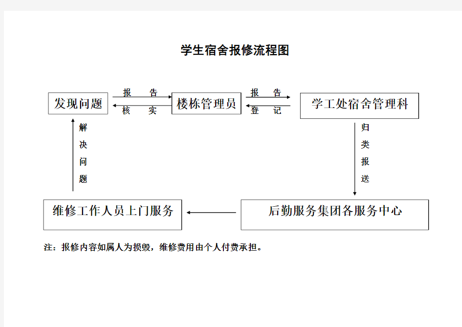 学生宿舍报修流程图