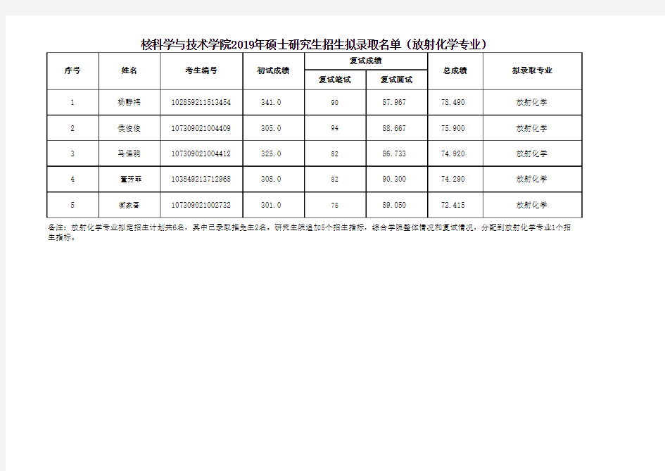 兰州大学核科学与技术学院2019年硕士研究生招生拟录取名单(放射化学)