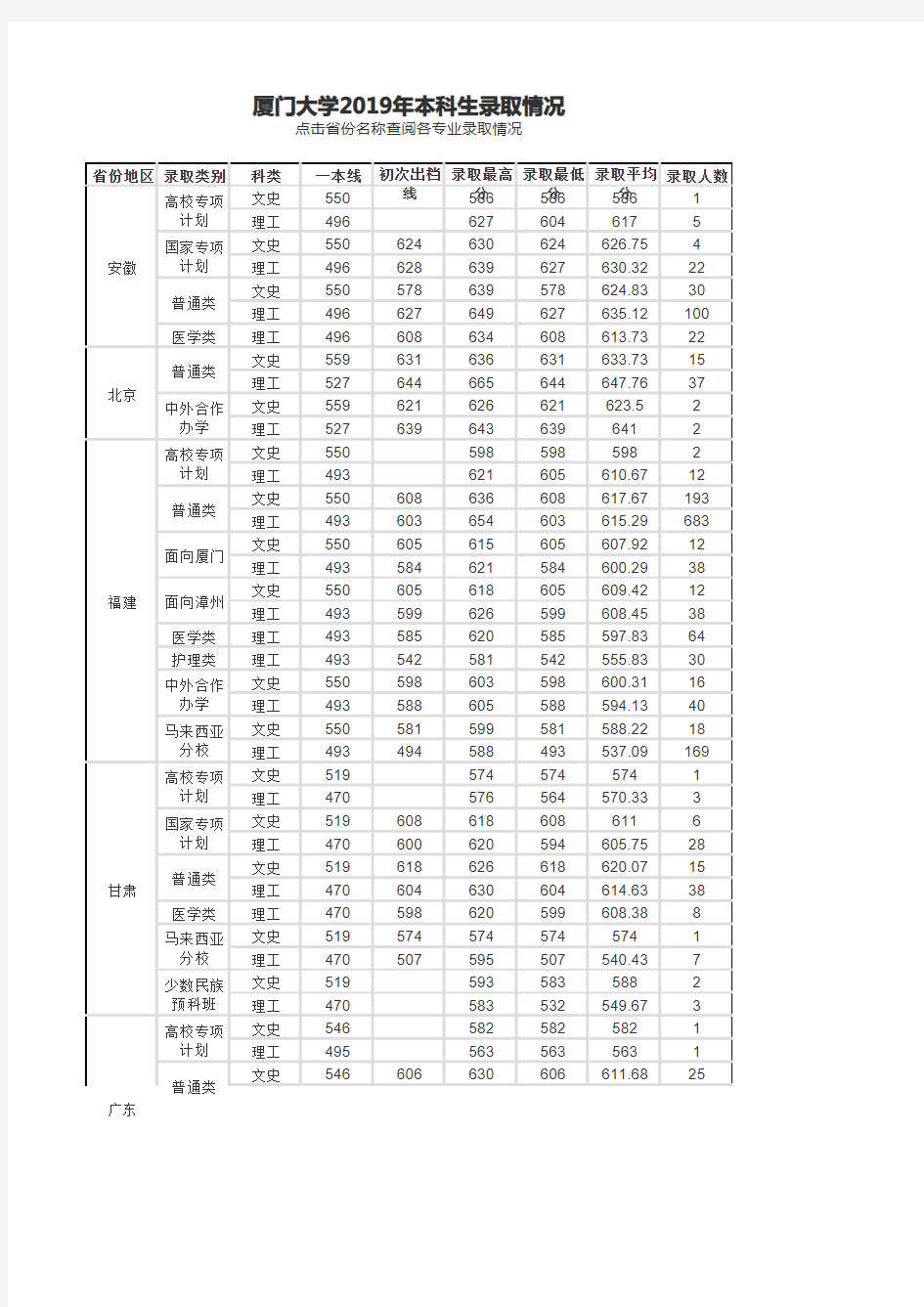 厦门大学2019年本科生各省录取情况