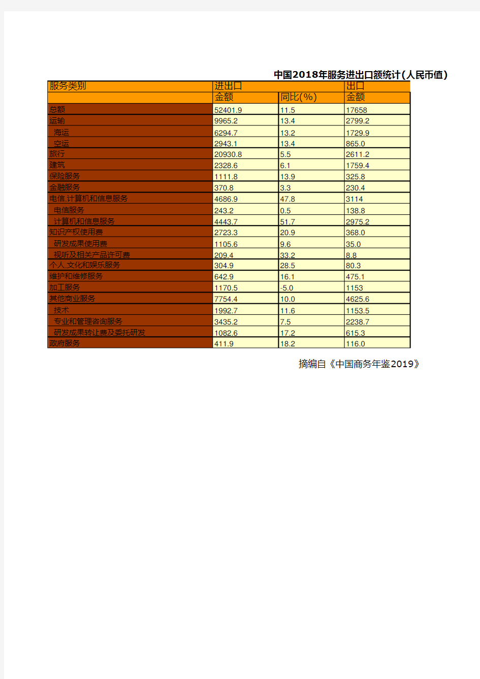 商务年鉴全国各省市区数据：中国2018年服务进出口额统计(人民币值)