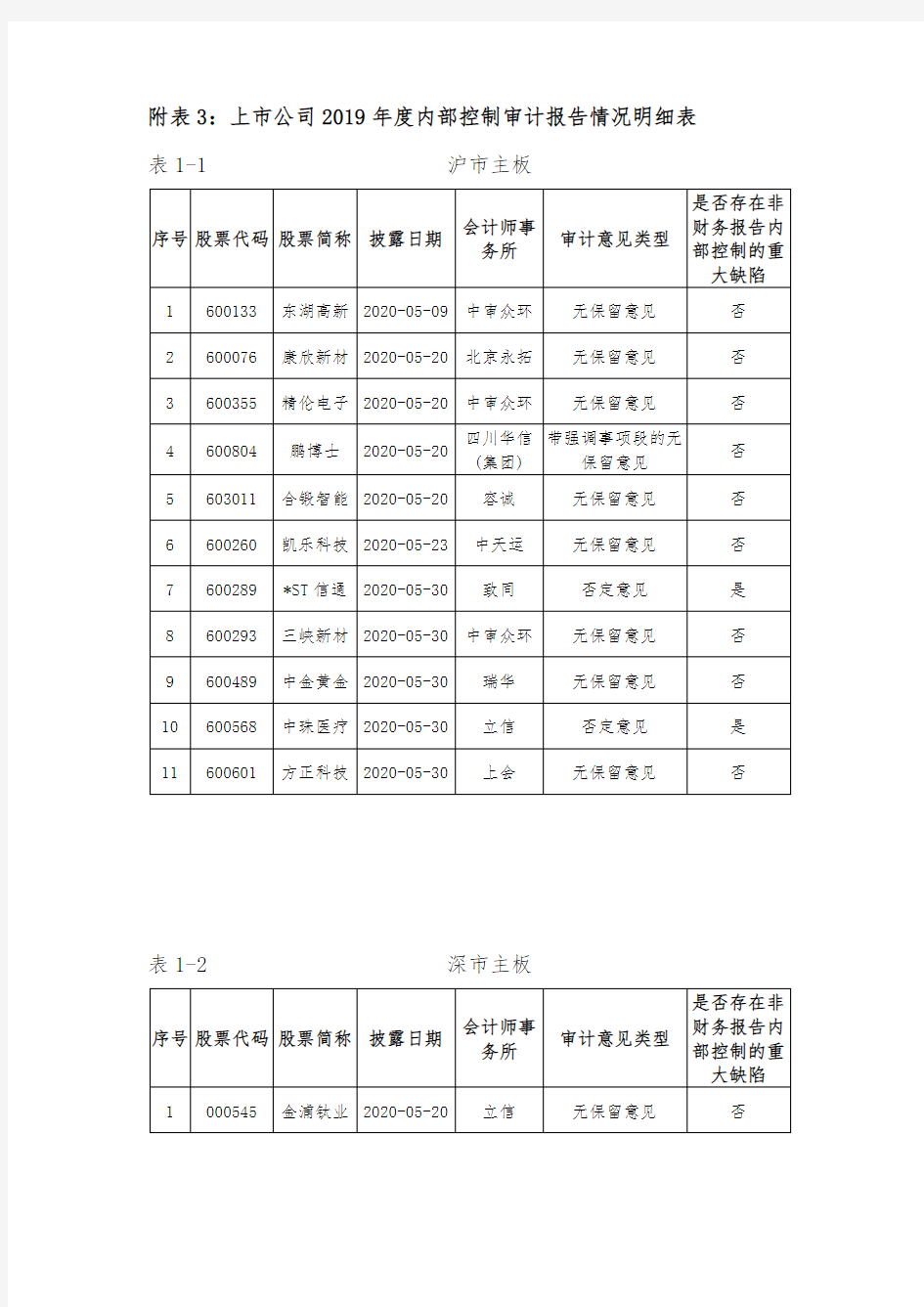 3：上市公司2019年度内部控制审计报告情况明细表