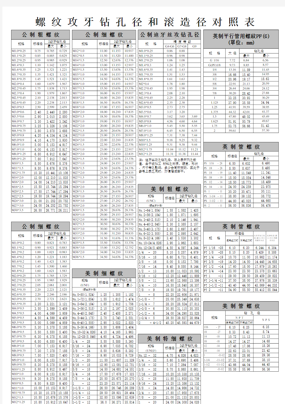 最全的螺纹孔径对照表