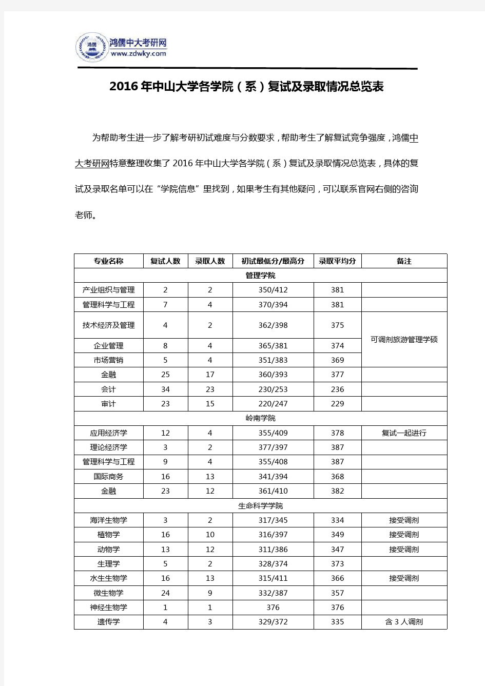 2016年中山大学各学院(系)复试及录取情况总览表