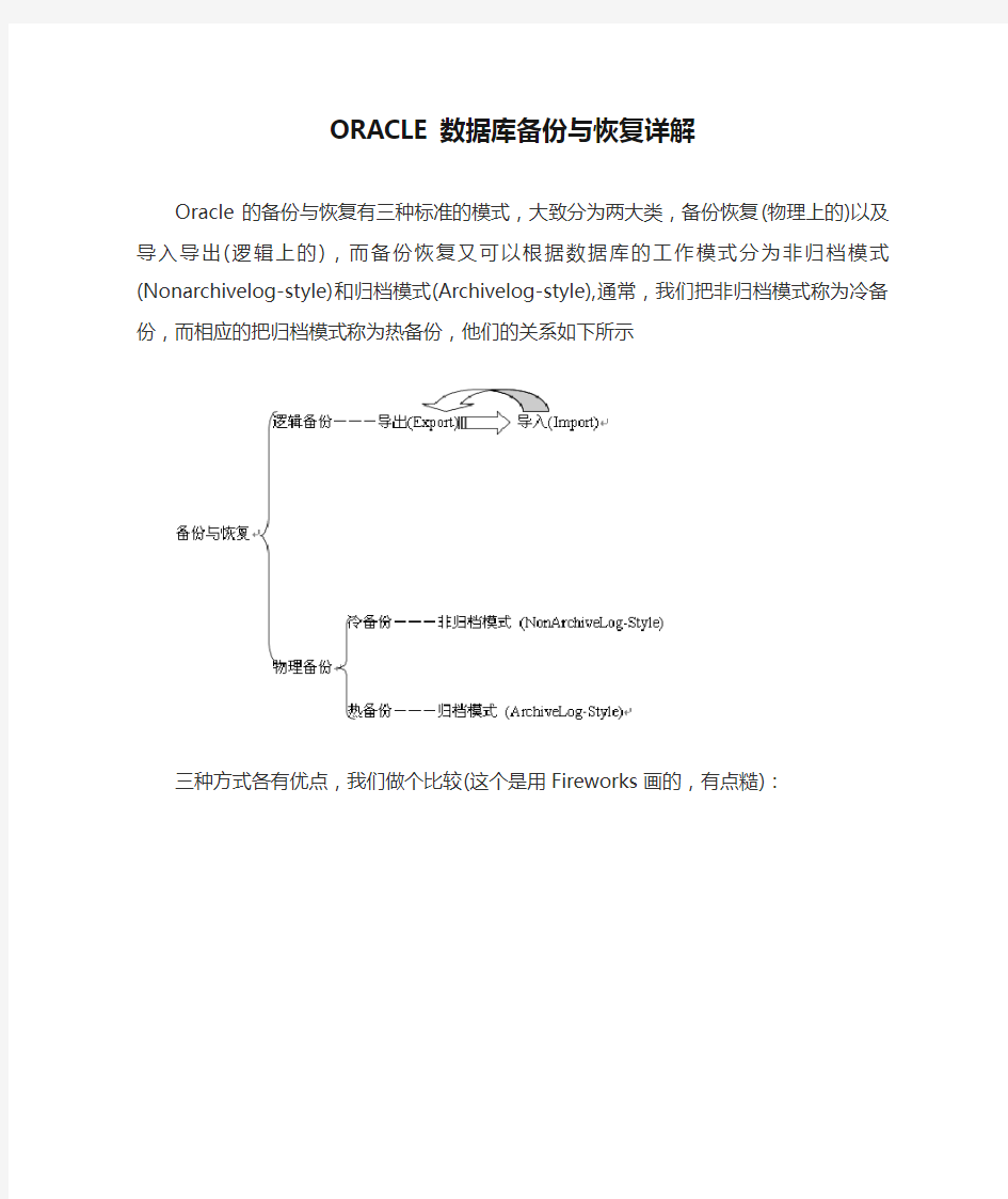 ORACLE数据库备份与恢复详解