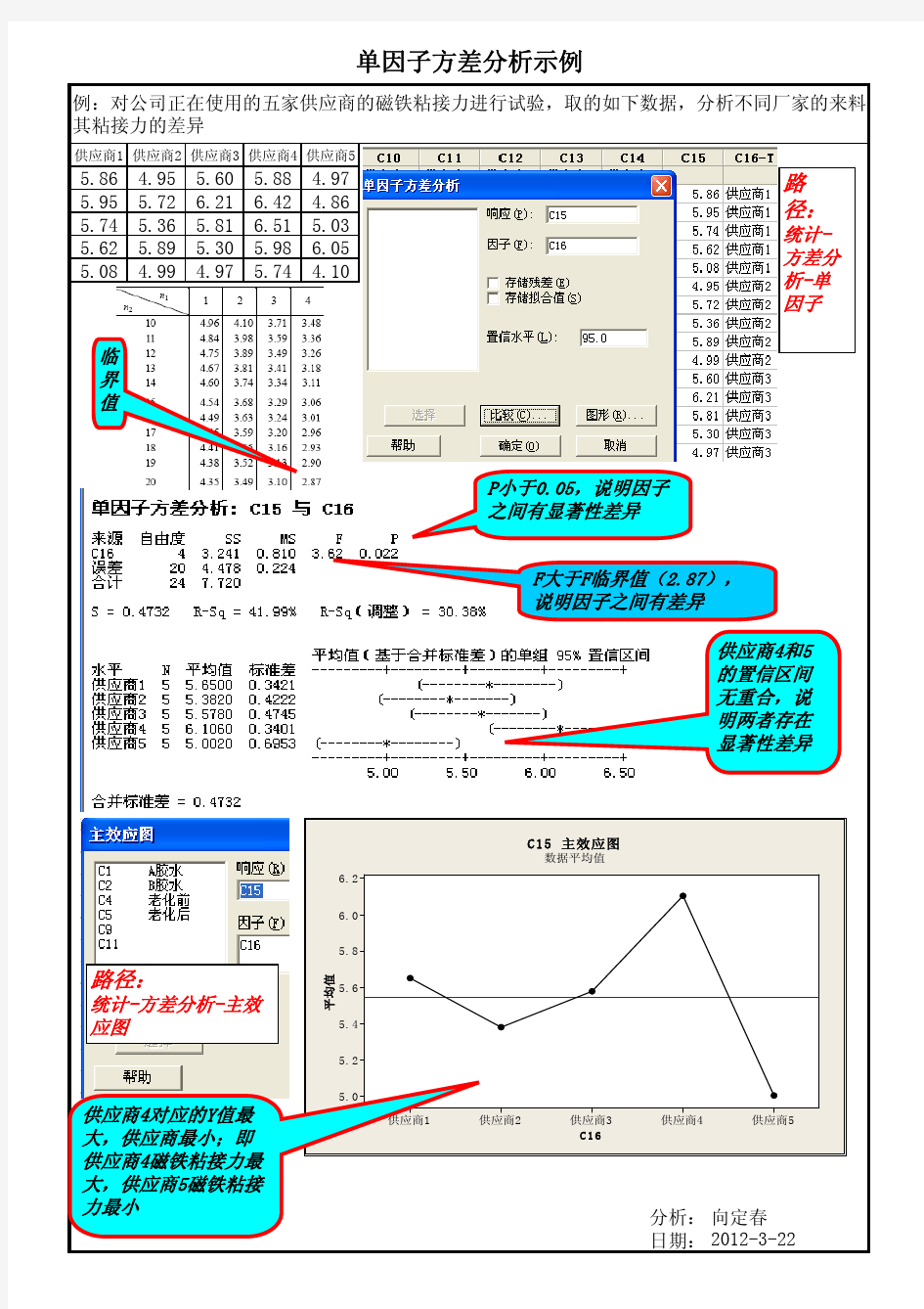 单因子方差分析示例