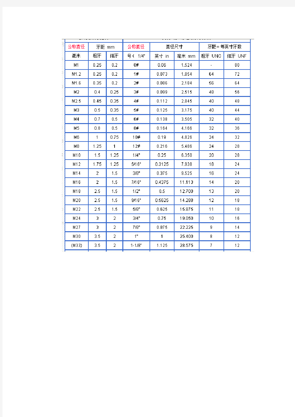 螺纹标准螺距表