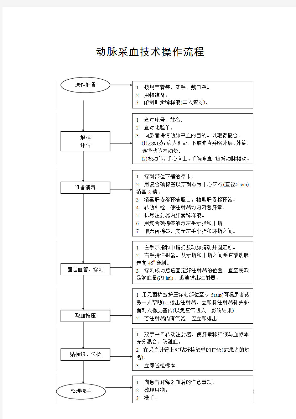 动脉采血技术操作流程