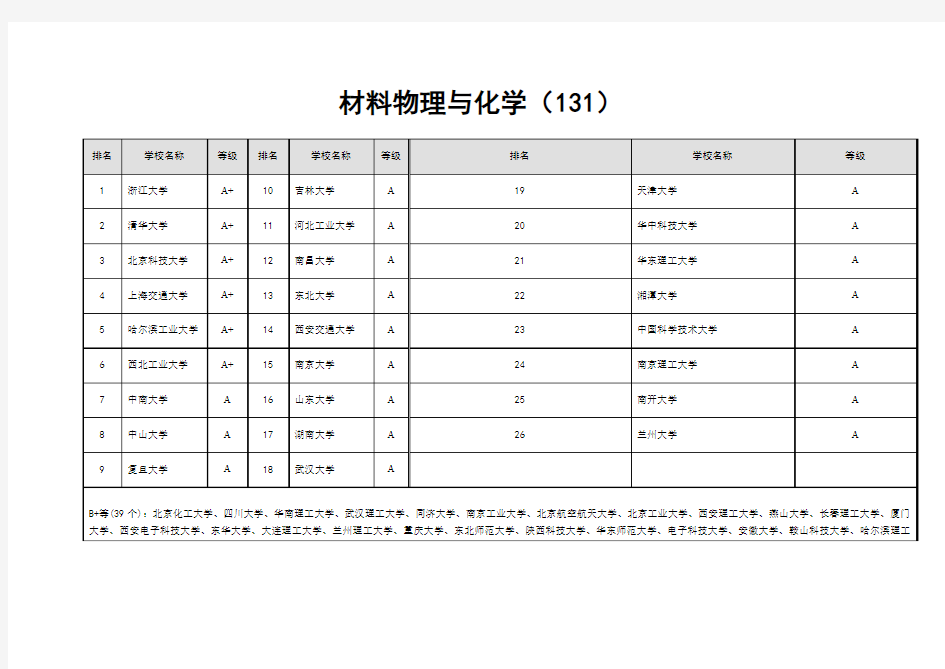 材料物理与化学高校排名