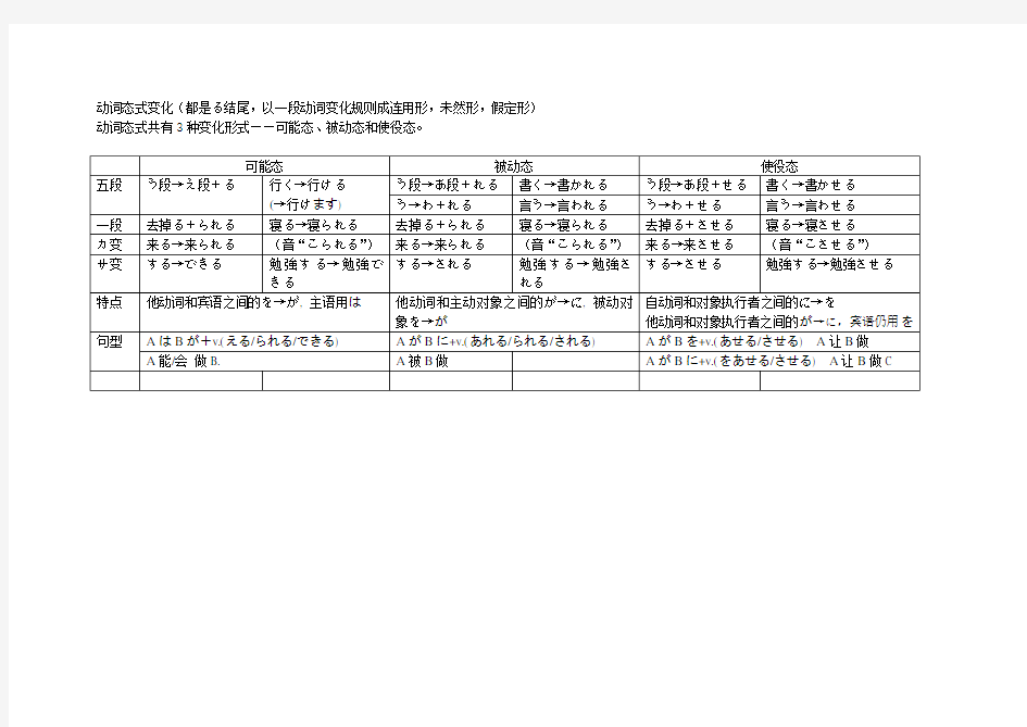 日语动词态式变化(可能态,被动态,使役态的区别)