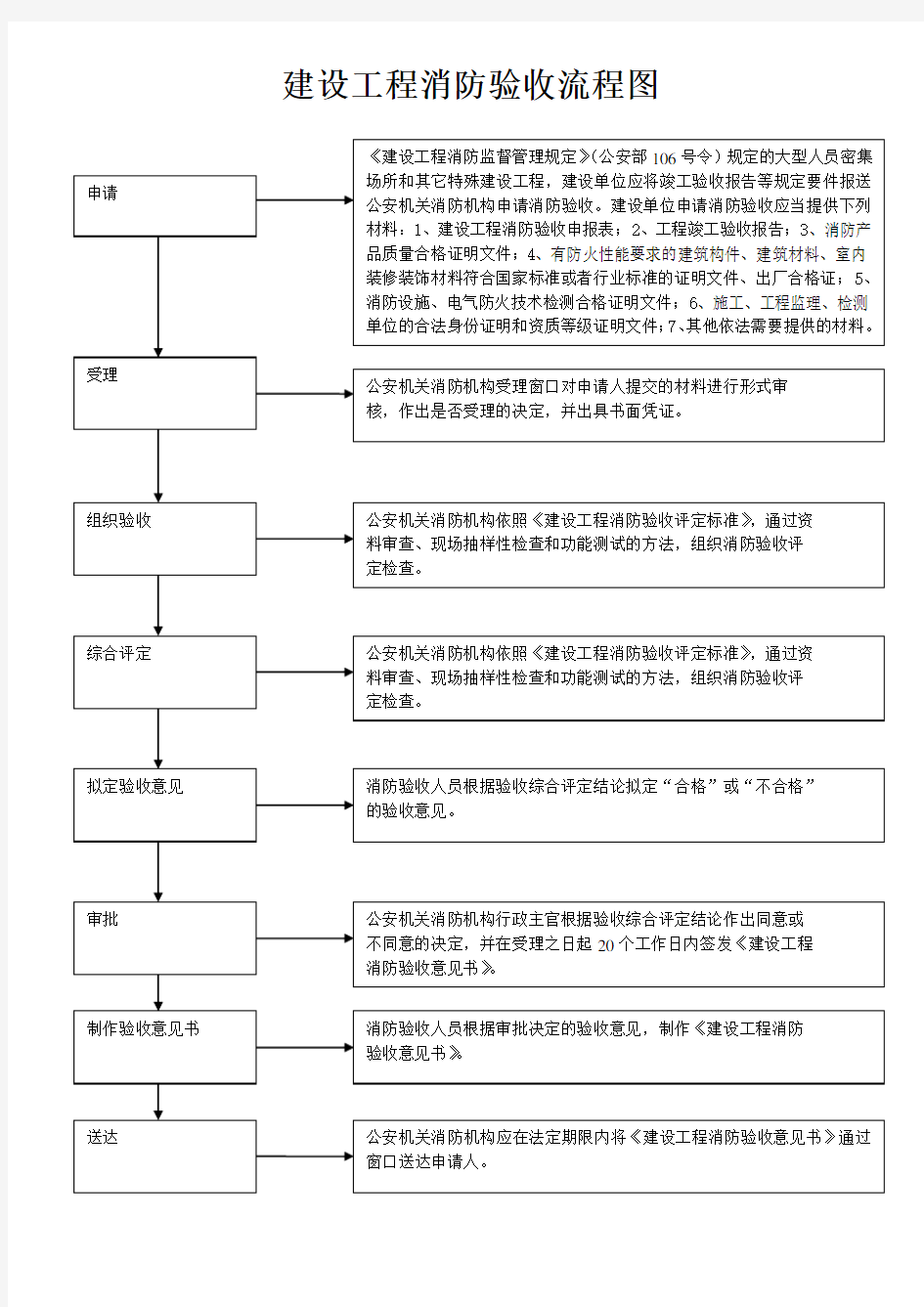 建设工程消防验收流程图