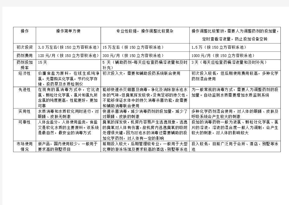 游泳池常用消毒系统比较表