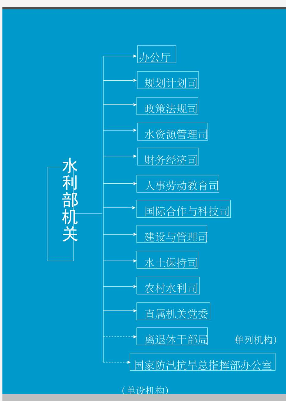 水利部直属单位机构框图 - 中华人民共和国水利部网站