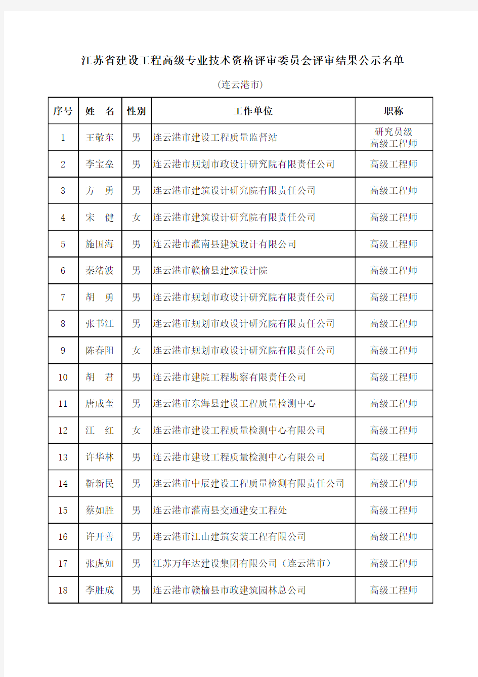 江苏省建设工程高级专业技术资格评审委员会评审结果公示名单连云港