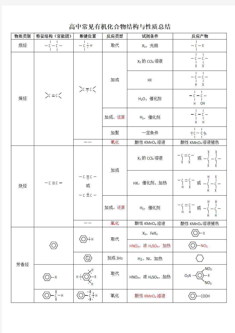 有机化学官能团高效记忆(表格)