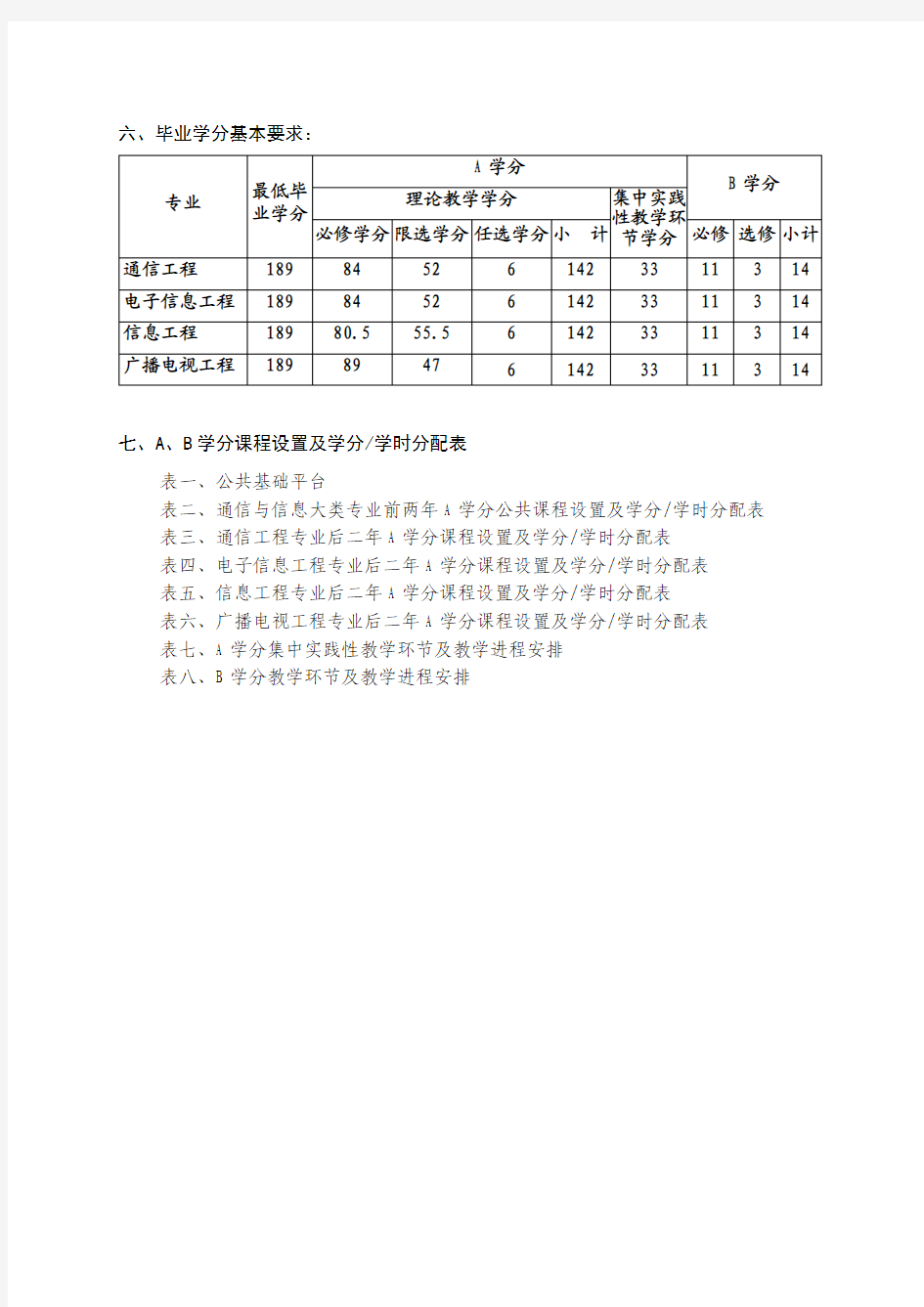 重庆邮电大学通信学院2011级本科培养方案0906