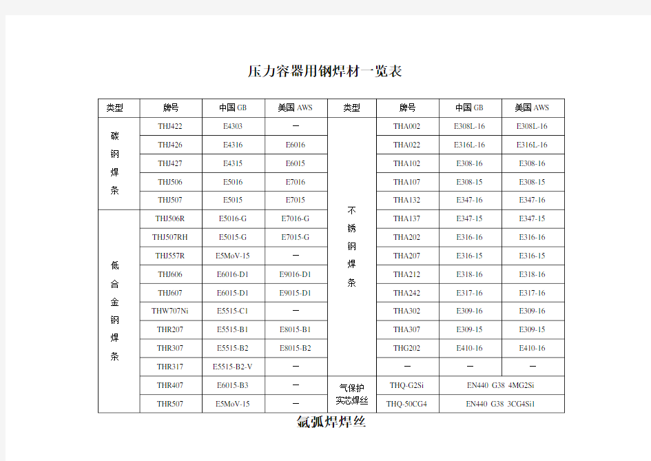 常见焊条焊丝型号牌号对照一览表