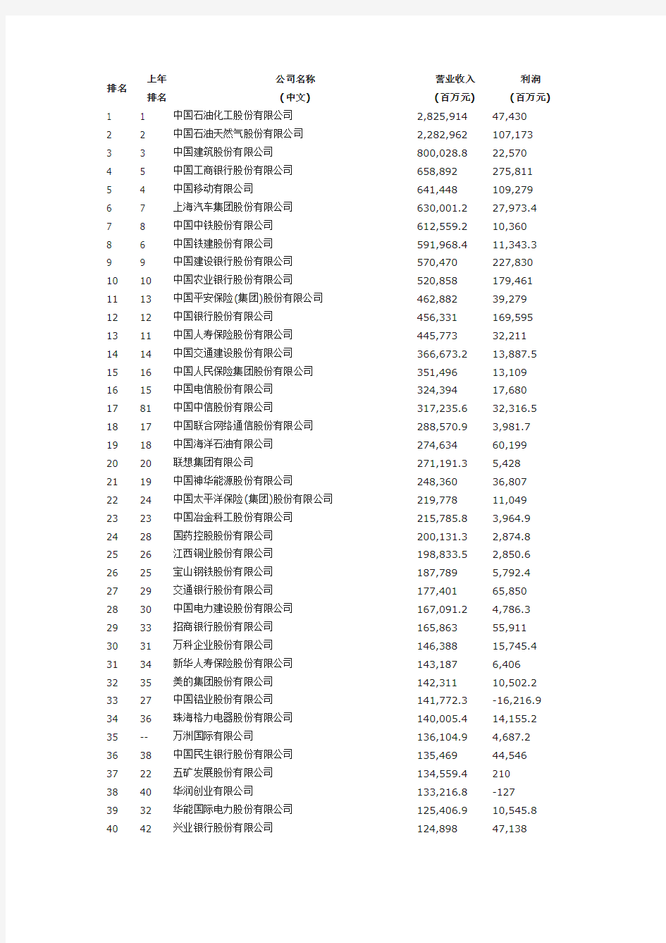 2015年中国500强排行榜(公司名单)