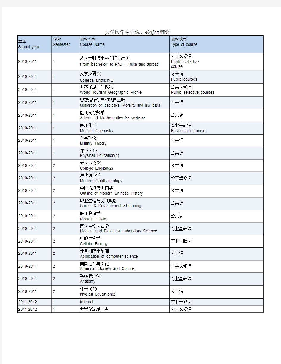 大学医学专业部分课程的英文翻译