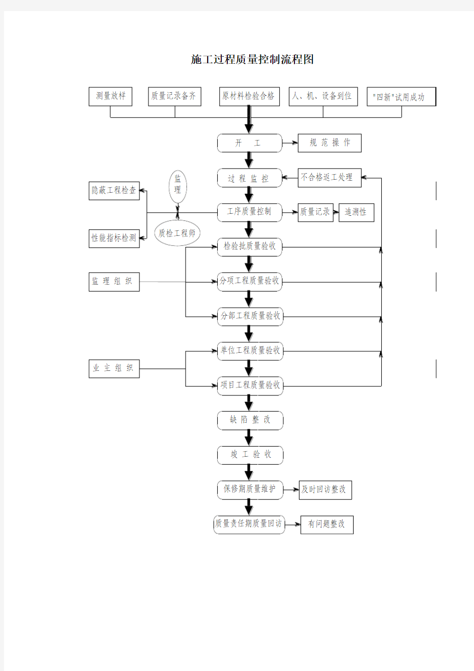 施工过程质量控制流程图