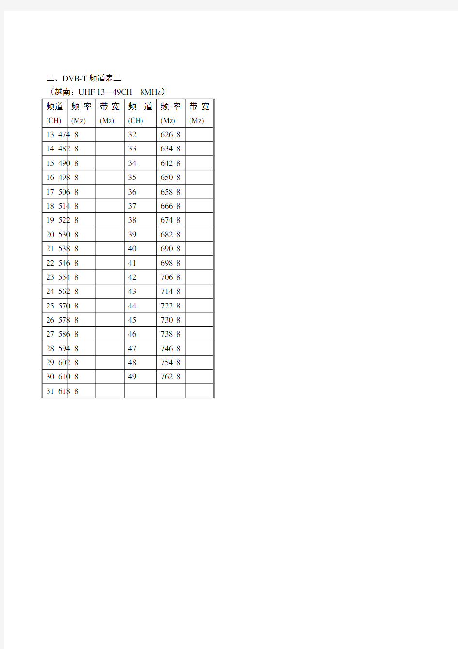 数字电视DVB-T 频道频率一览表