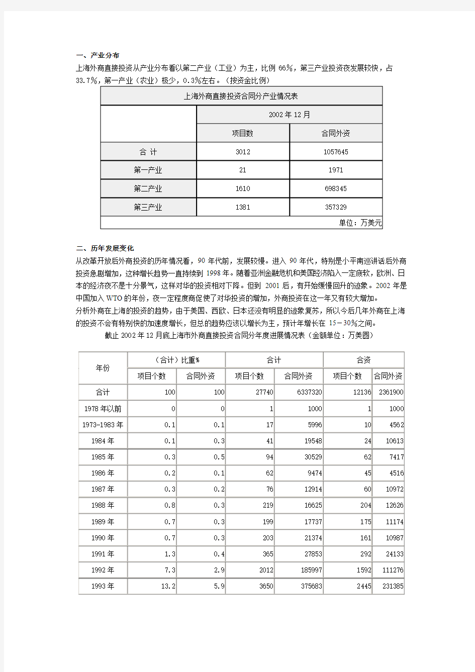 外商在上海投资情况分析!