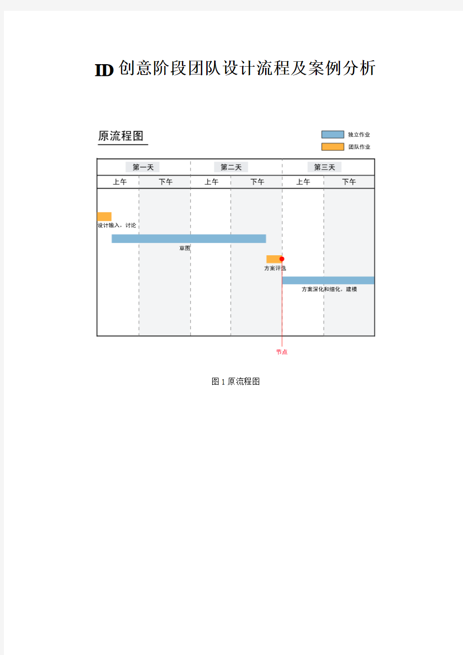 act设计流程-ID创意阶段团队设计流程及案例分析