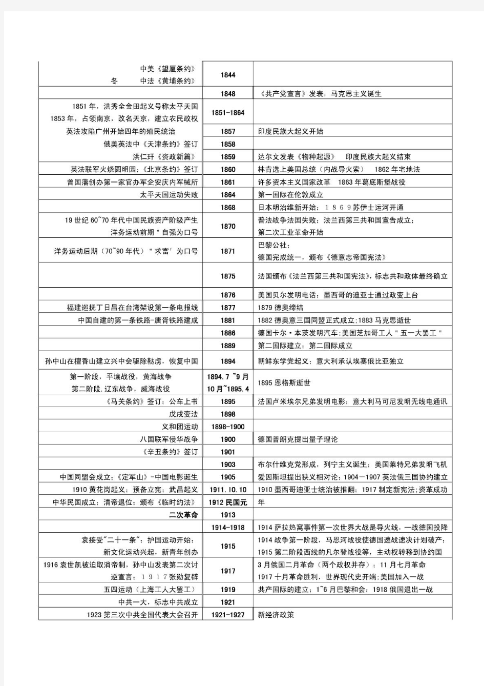高中历史中国史世界史对照大事年表