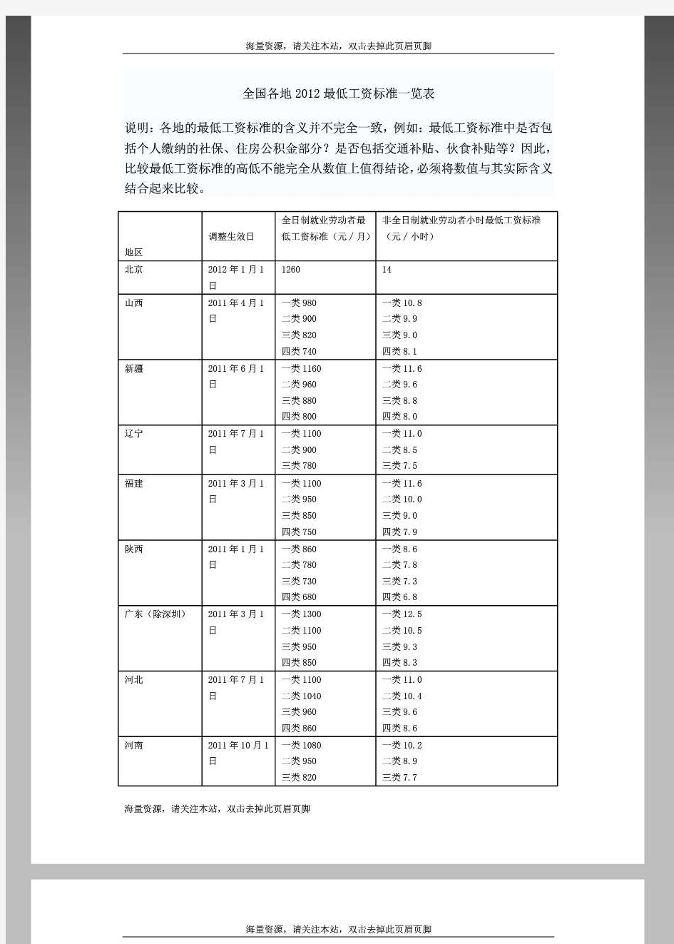 【精品文档】2012全国各地最低工资标准一览表