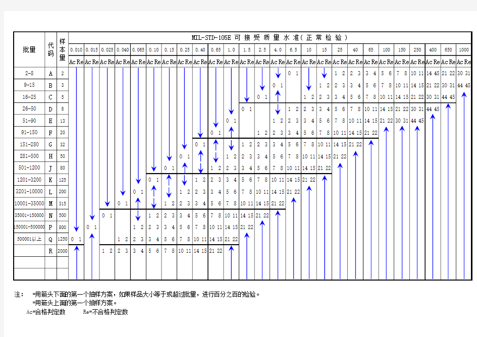 MIL-STD-105E_抽样计划表(1)