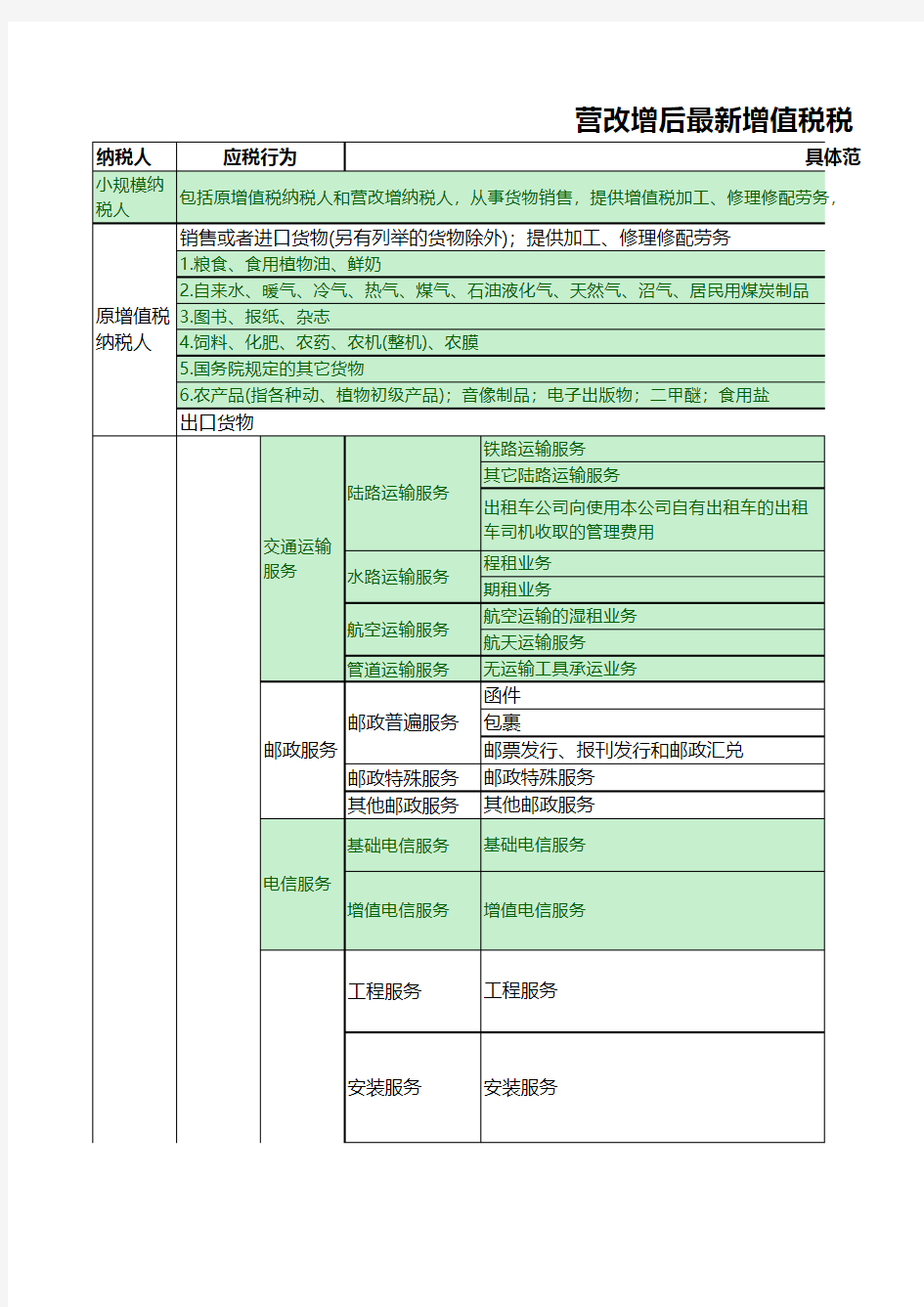 最全营改增后最新增值税税目税率表