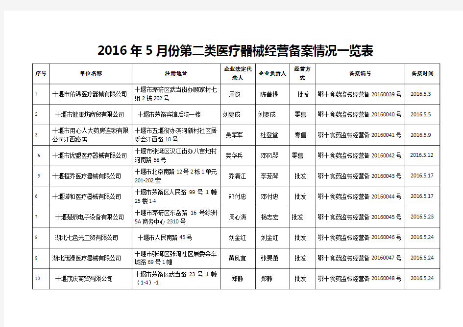 2016年1月份第二类医疗器械经营备案情况一览表