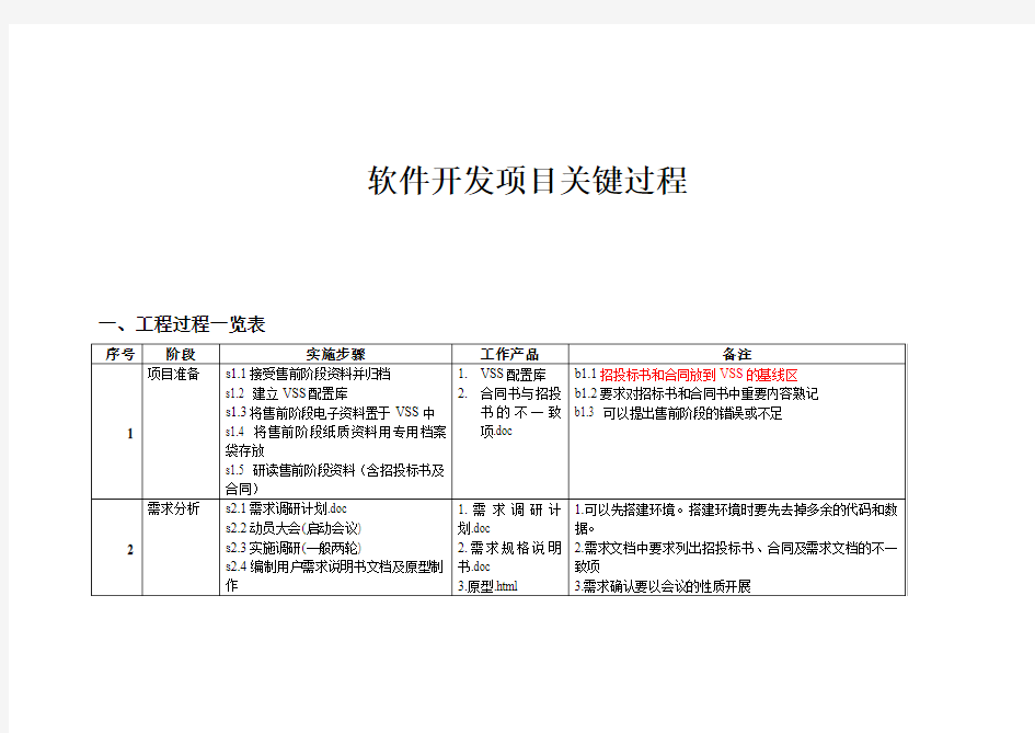 软件开发项目管理过程