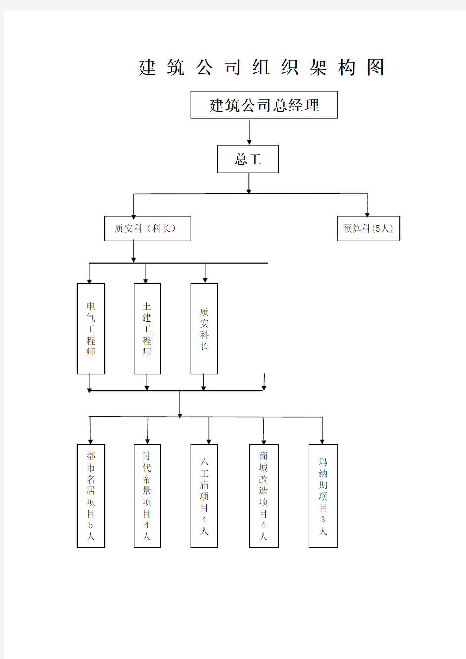 建筑公司组织架构图