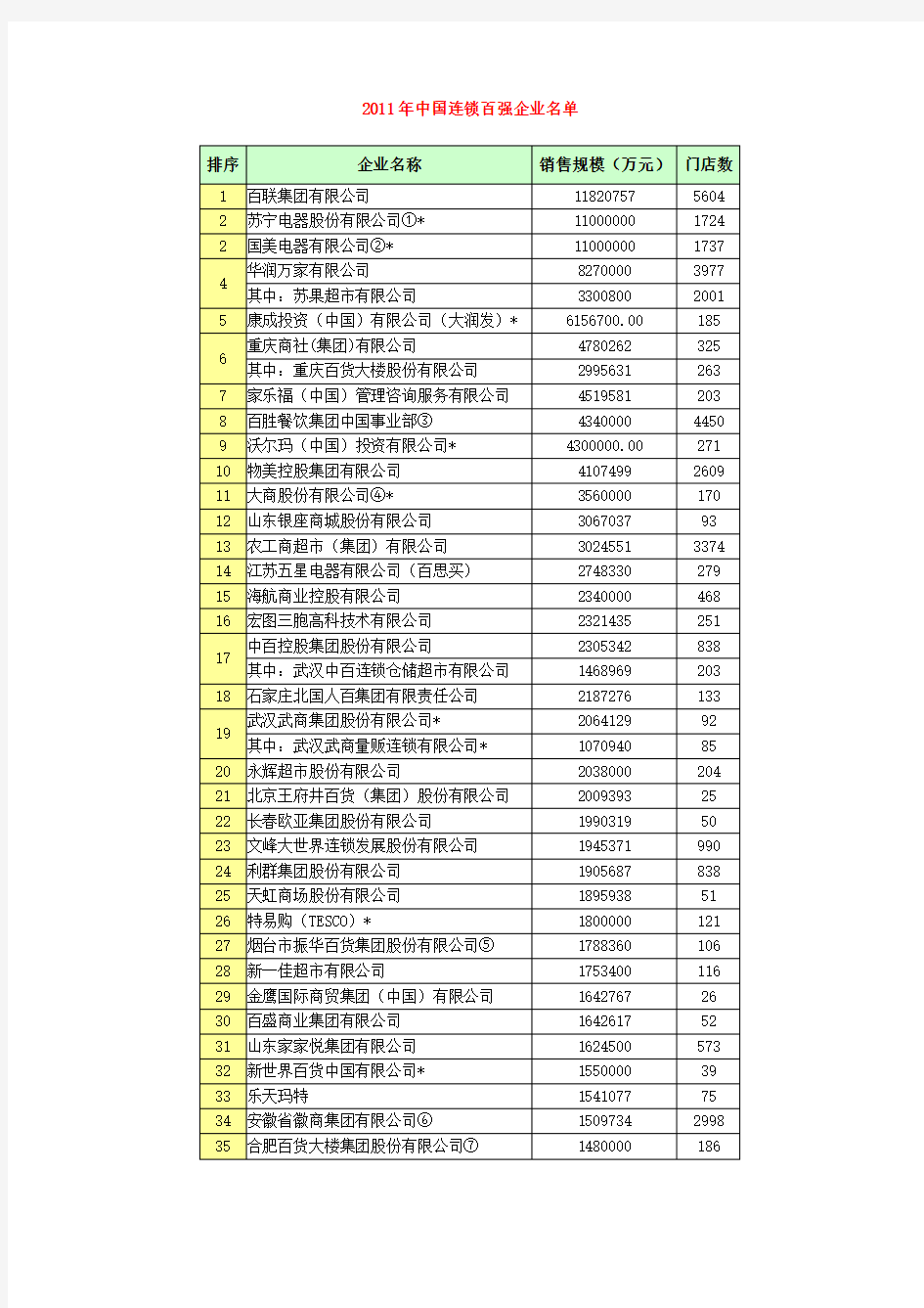 2011年中国连锁百强企业名单