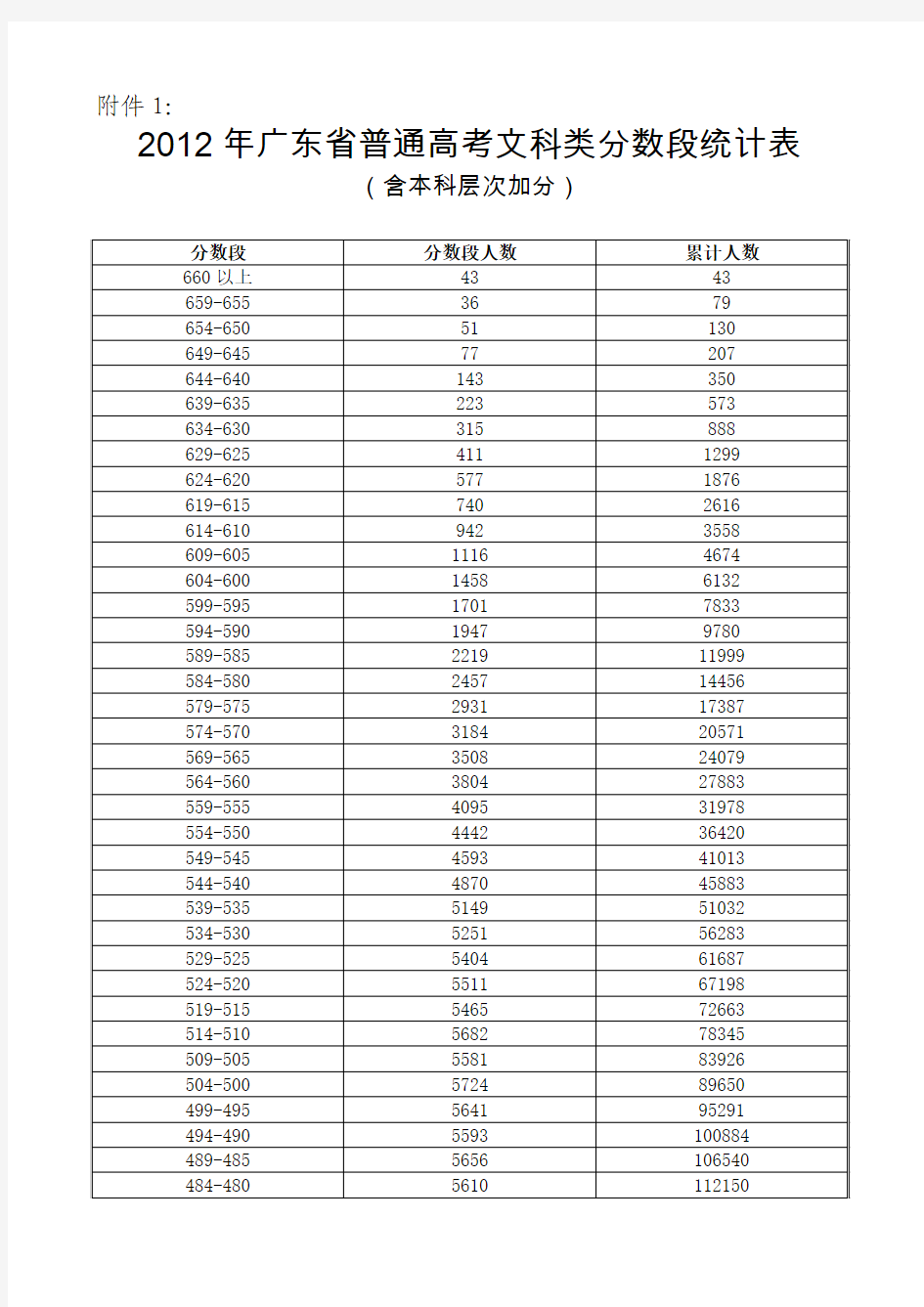 2012年广东省高考各类分数段统计表