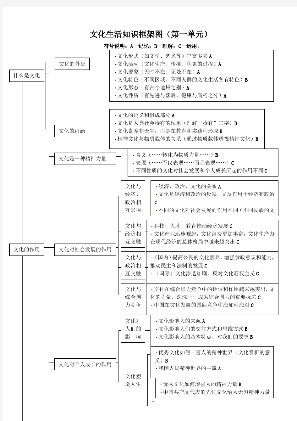 文化生活知识框架图(第一单元)