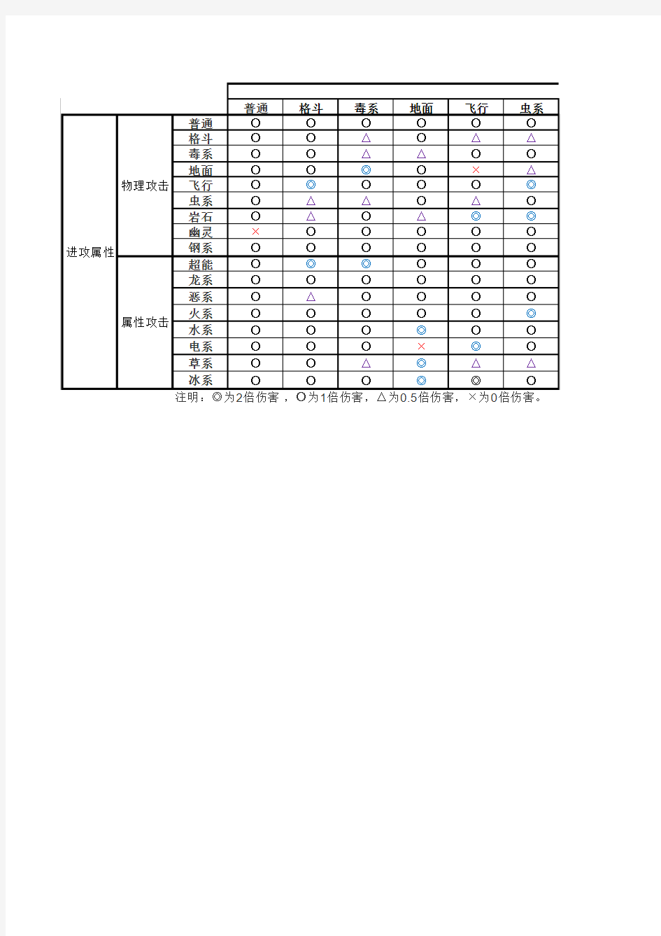 宠物小精灵属性相克表