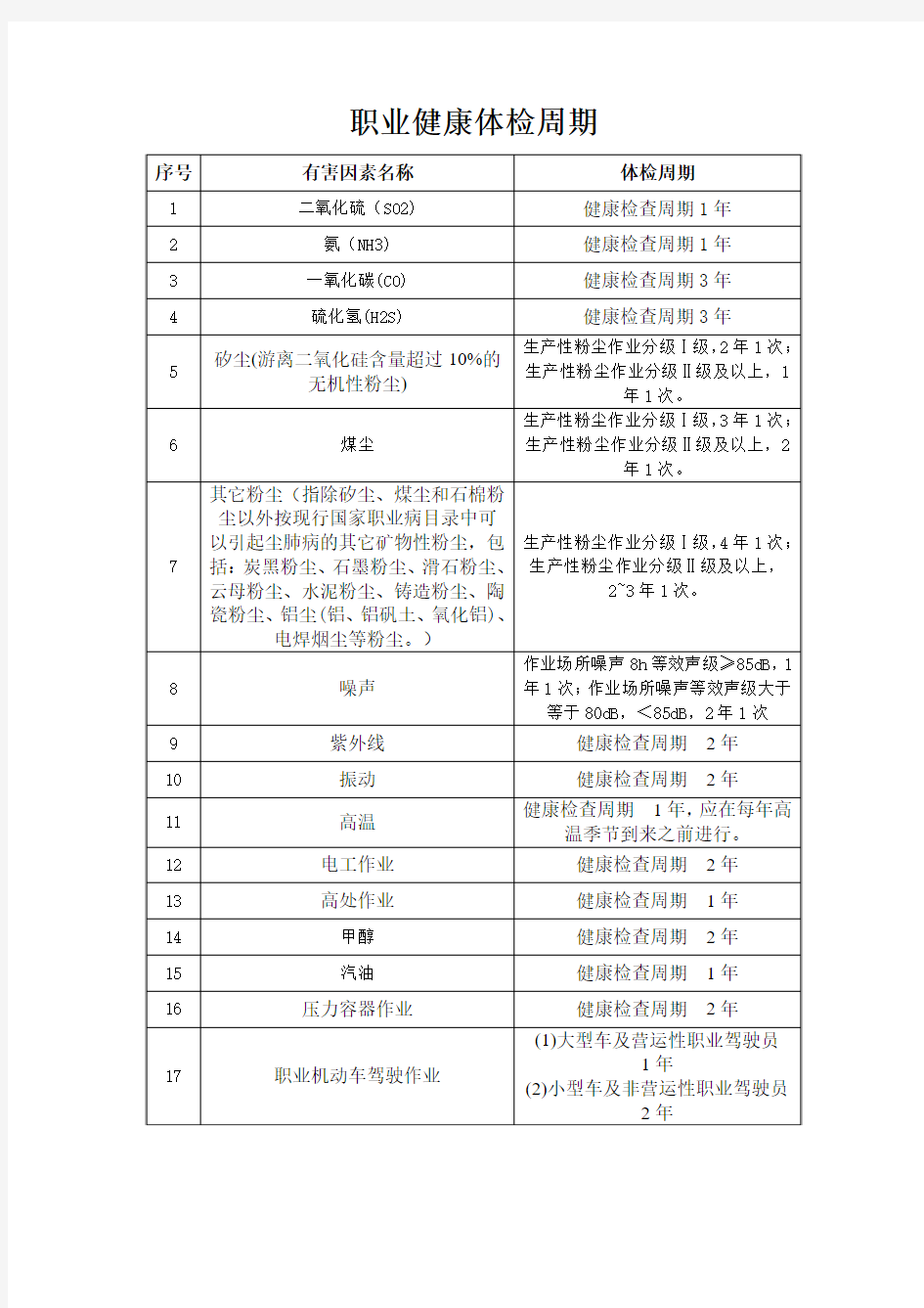 GBZ_188-2014 职业健康体检周期