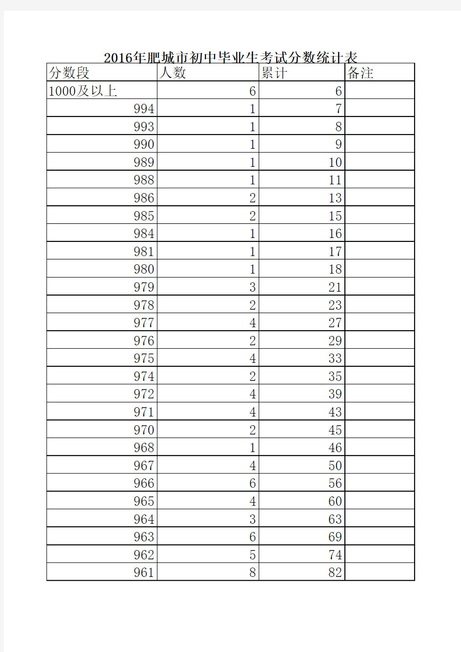 2016年肥城市初中毕业生考试分数统计表