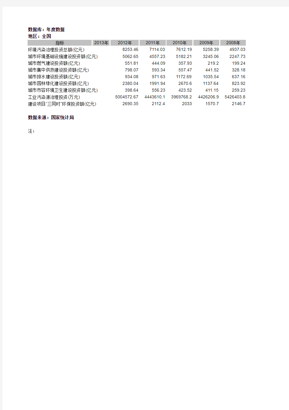 全国环境污染治理投资年度数据