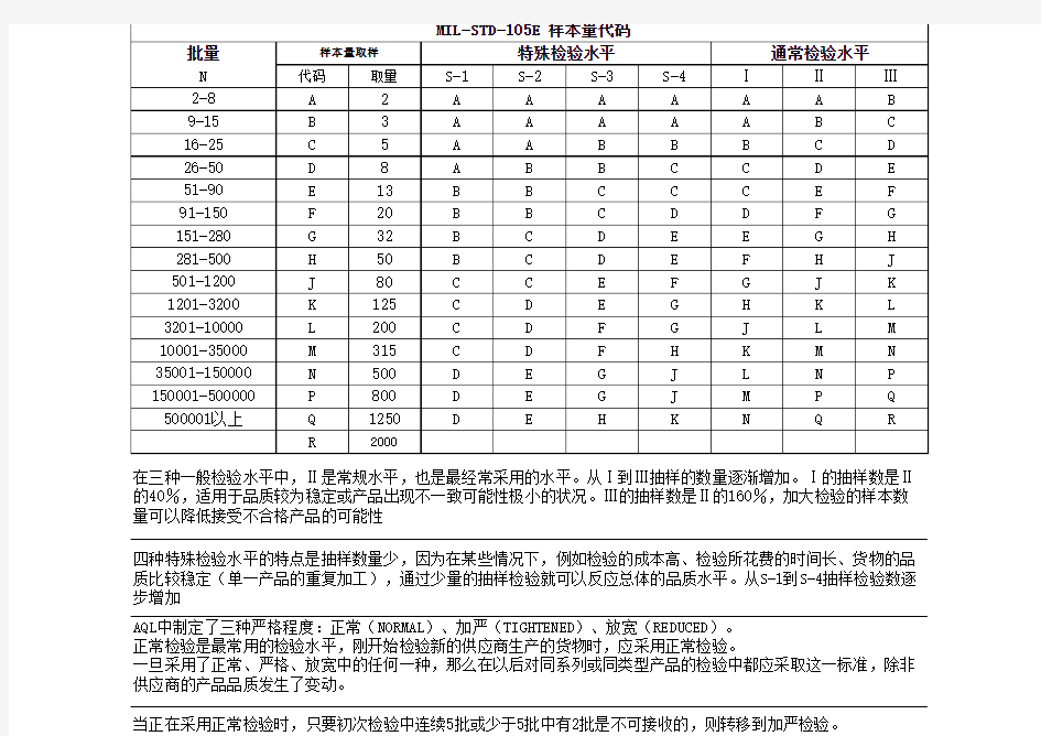 MIL-STD-105E_抽样计划表(1)