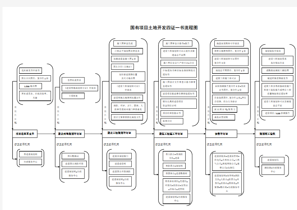 国有项目土地开发四证一书流程图