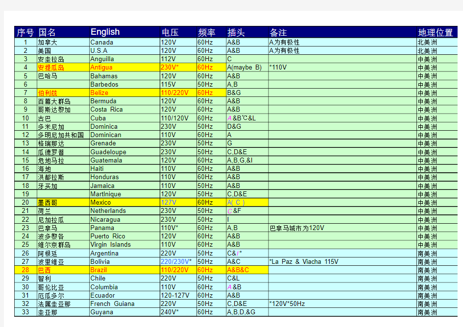 各国电压插座一览表