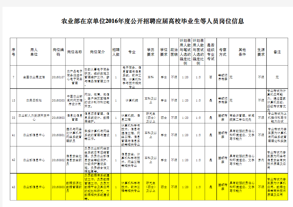 农业部在京单位2016年度公开招聘应届高校毕业生等人员岗位信息