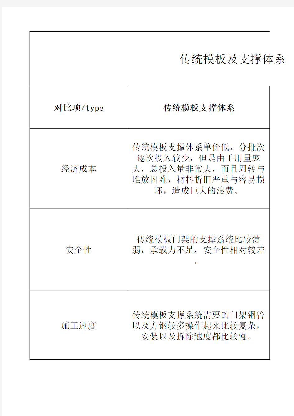 传统模板支撑体系和periform支撑体系技术 对比分析