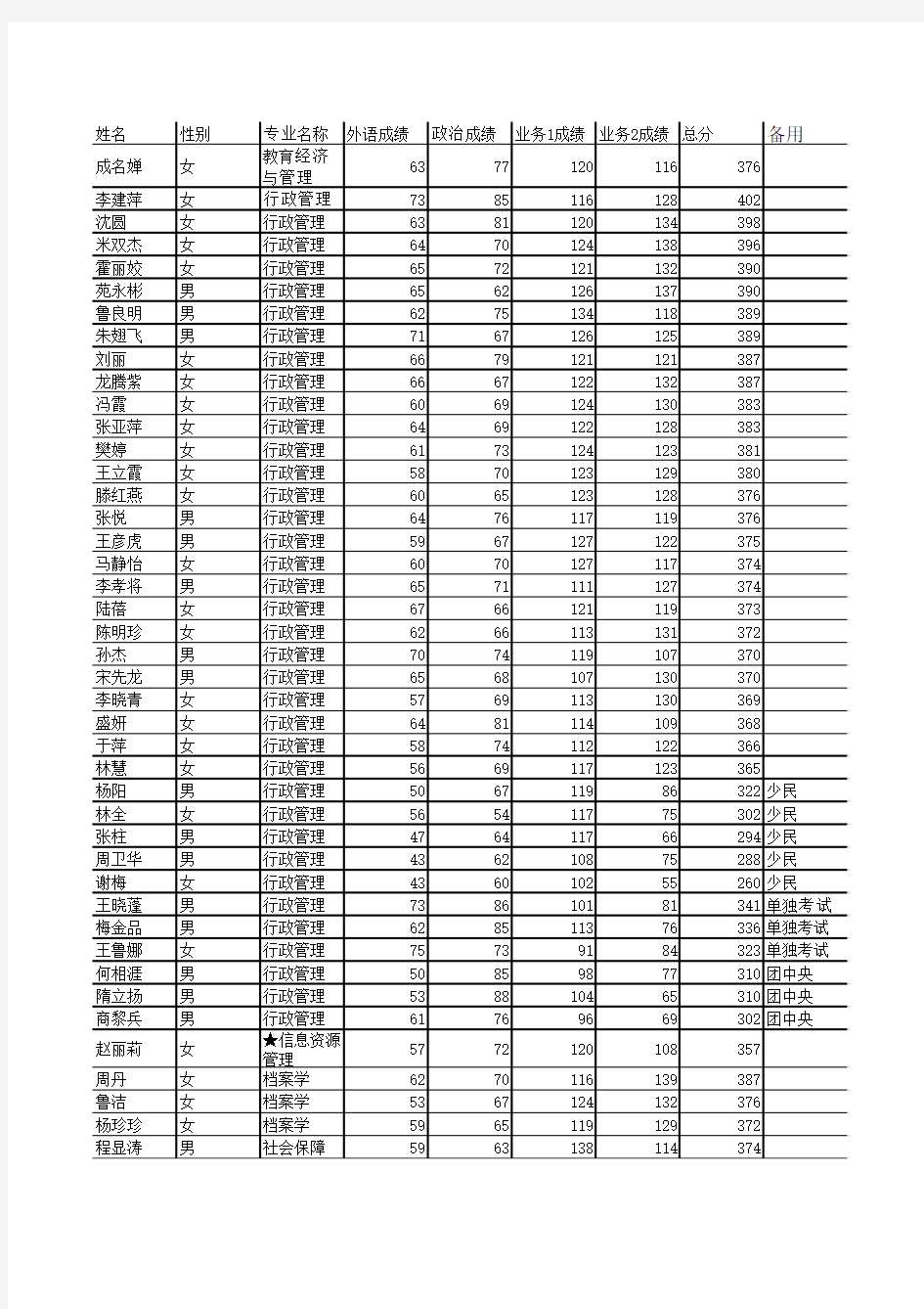 浙江大学行政管理2009年复试名单和成绩