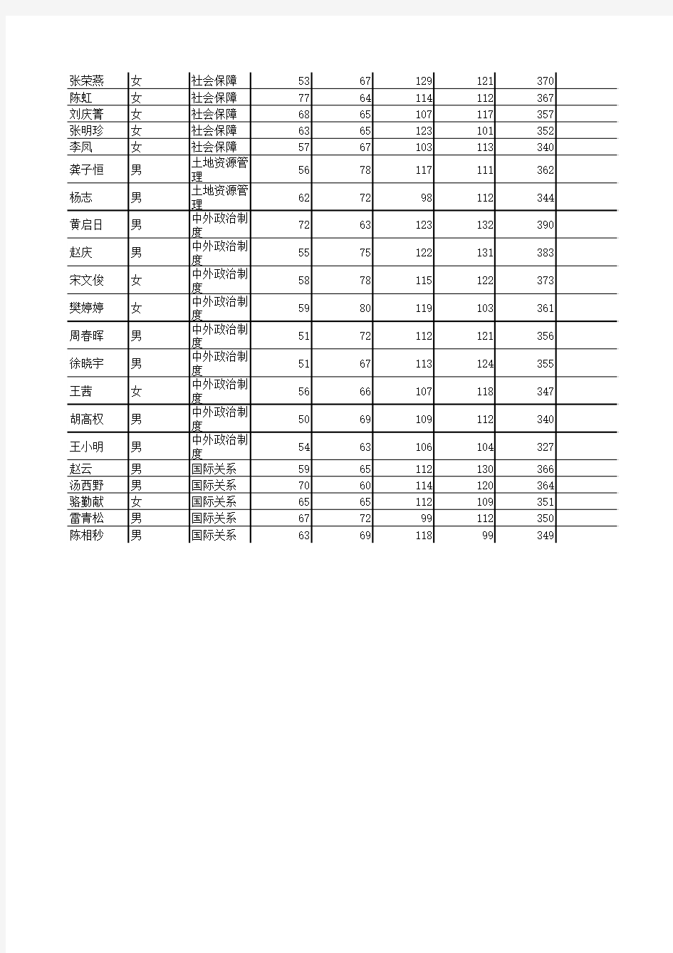 浙江大学行政管理2009年复试名单和成绩